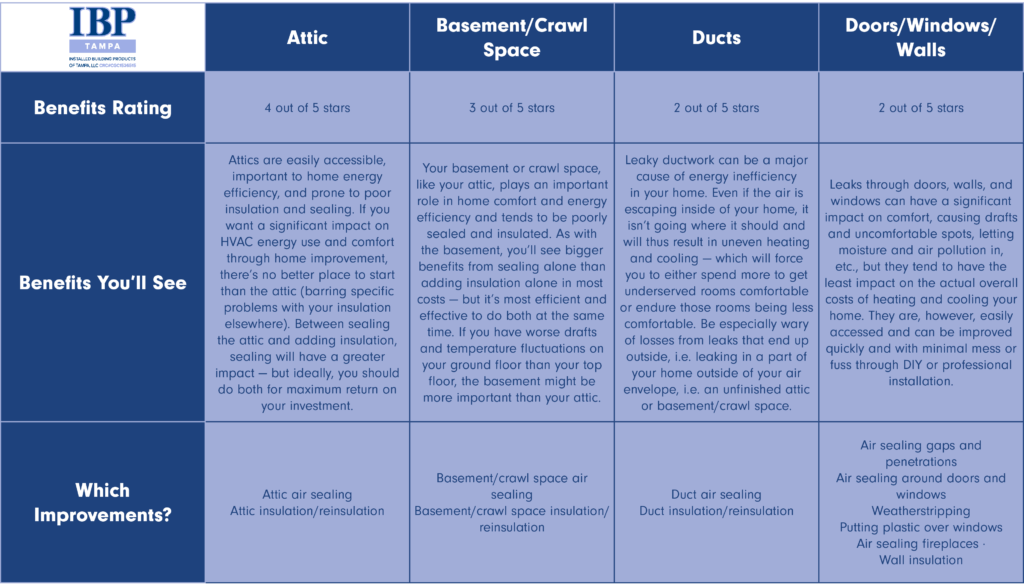 Table explaining the benefits of insulating your attic, basement/crawl space, ducts, doors/windows/walls.